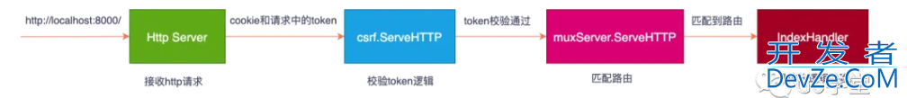 go语言csrf库使用实现原理示例解析