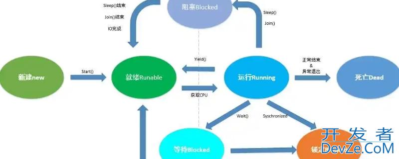 线程的几种状态 操作系统线程的几种状态