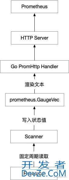 Go prometheus metrics条目自动回收与清理方法