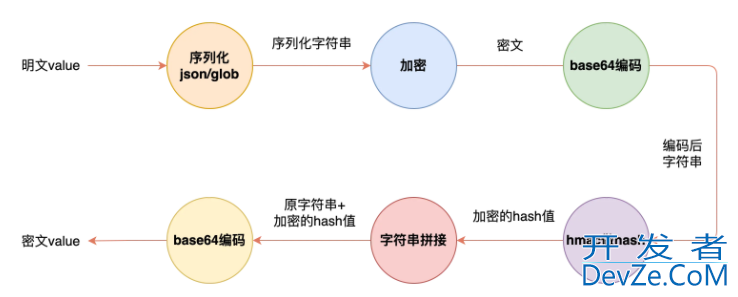 Go web中cookie值安全securecookie库使用原理