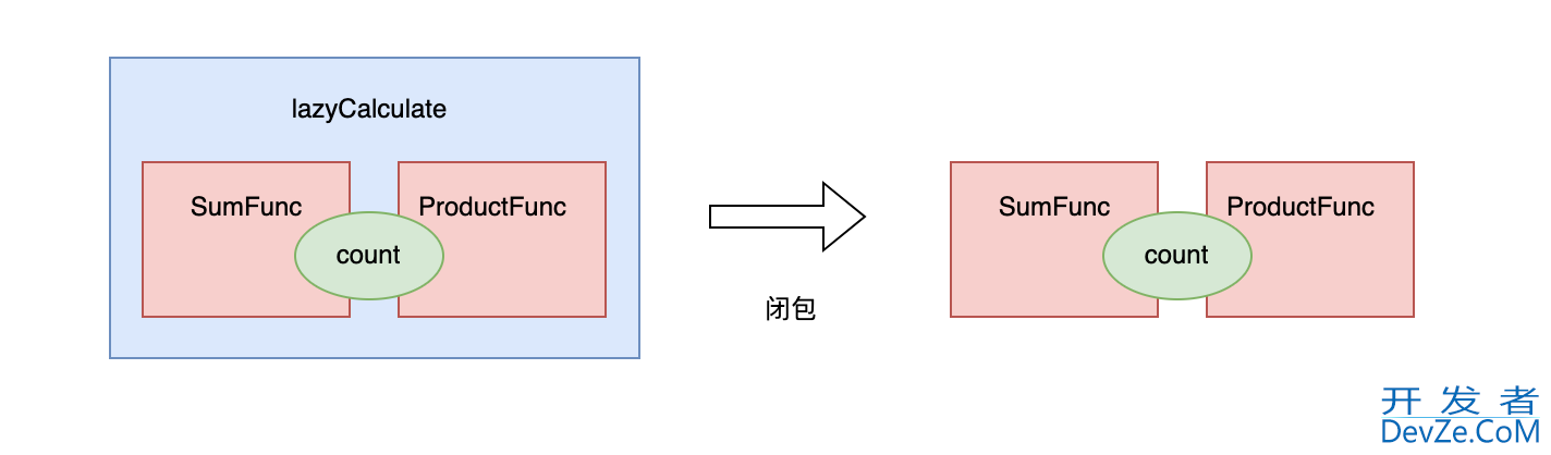 简单聊聊Go语言里面的闭包