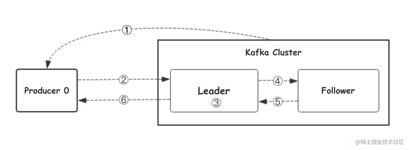 go操作Kfaka使用示例详解