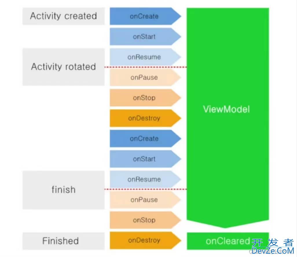 Kotlin Jetpack组件ViewModel使用详解