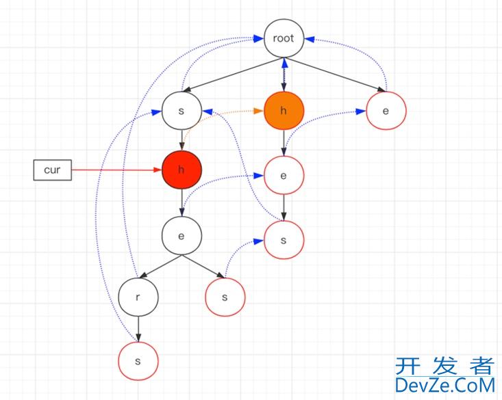 Java数据结构之AC自动机算法的实现