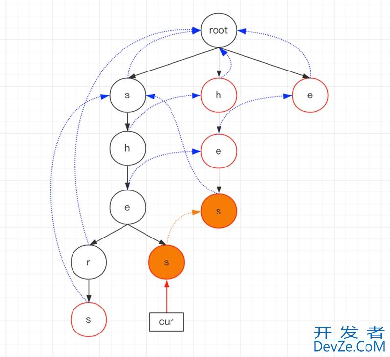 Java数据结构之AC自动机算法的实现