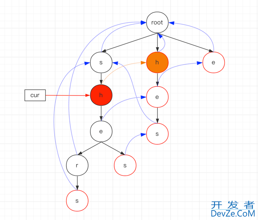 Java数据结构之AC自动机算法的实现