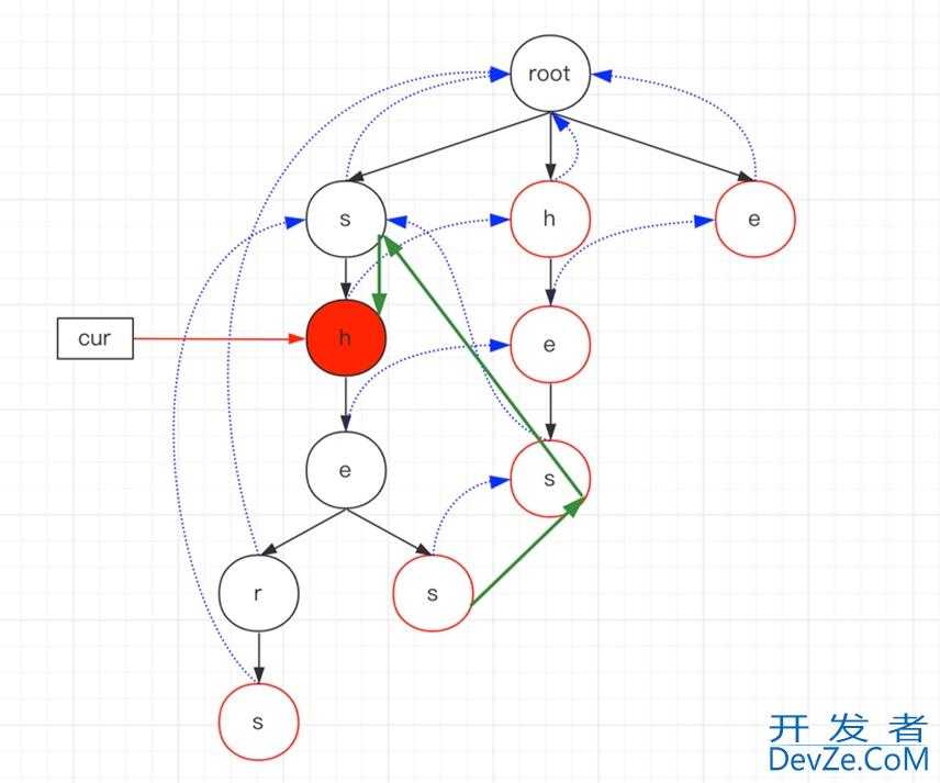 Java数据结构之AC自动机算法的实现