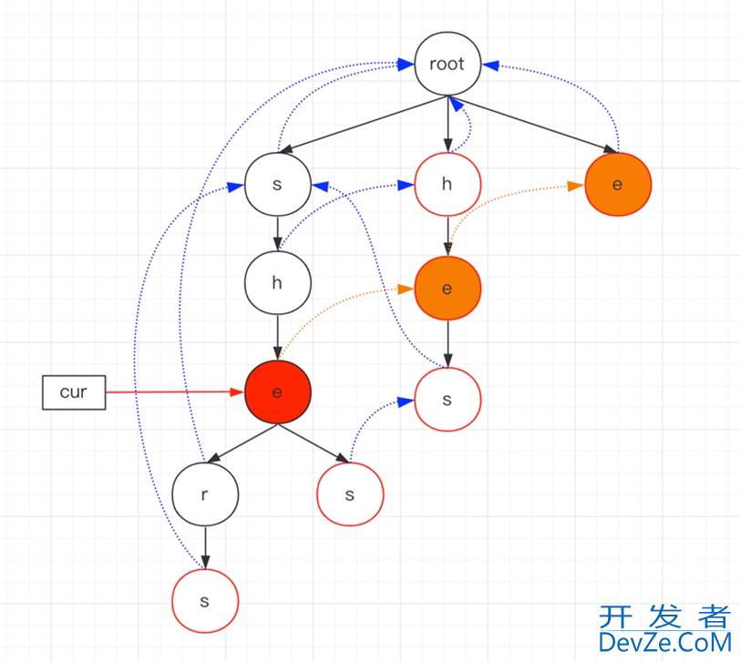 Java数据结构之AC自动机算法的实现