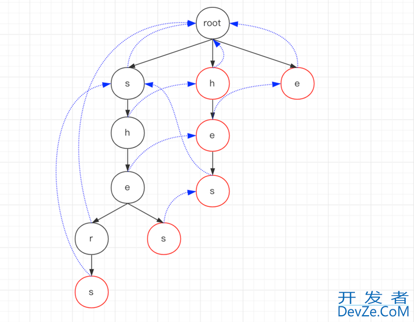 Java数据结构之AC自动机算法的实现