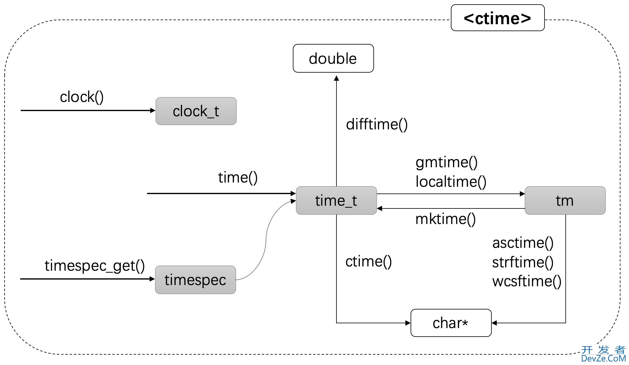 C++日期和时间编程小结