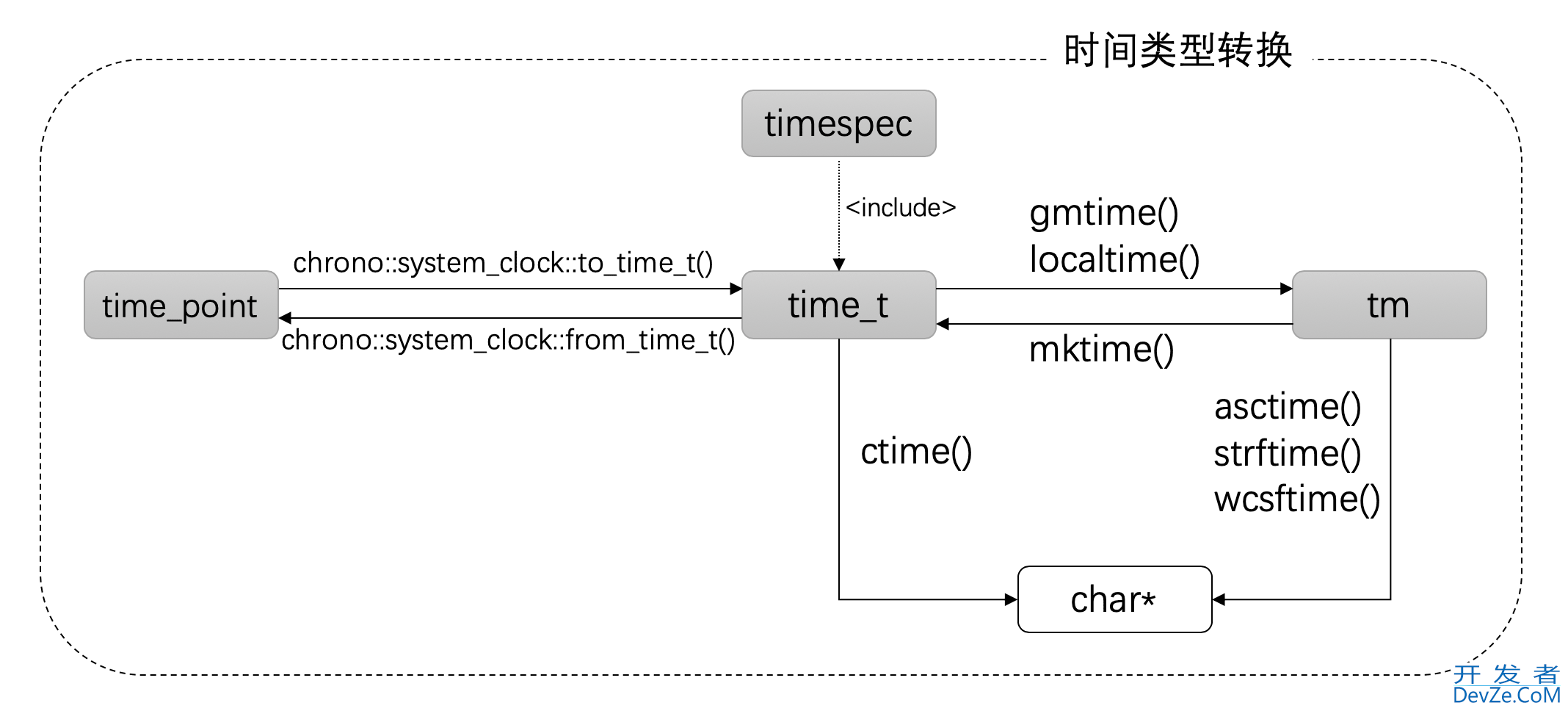 C++日期和时间编程小结