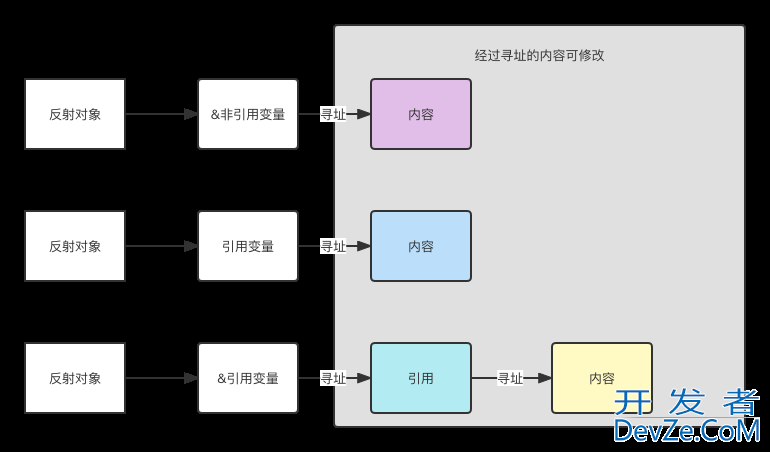 Golang反射修改变量值的操作代码