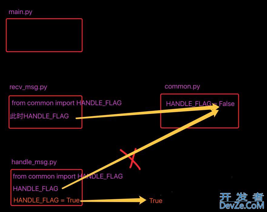 python中import和from-import的区别解析