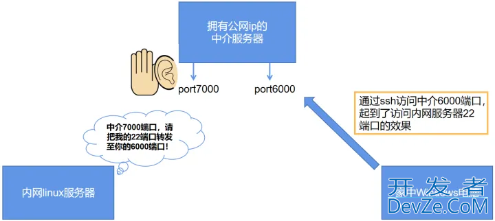 利用VSCode进行远程Linux服务器、容器开发，达到ide开发项目的效果(最新推荐)