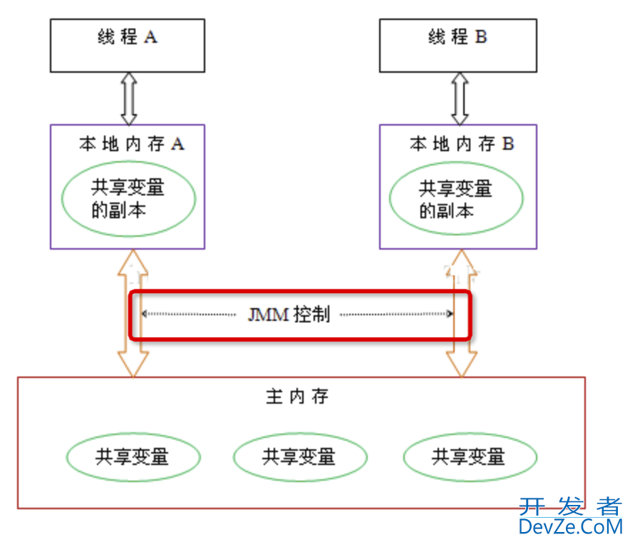 JAVA内存模型(JMM)详解