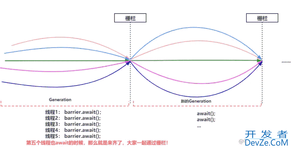 JUC循环屏障CyclicBarrier与CountDownLatch区别详解