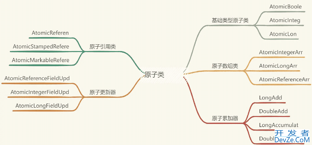 JDK基于CAS实现原子类盘点解析