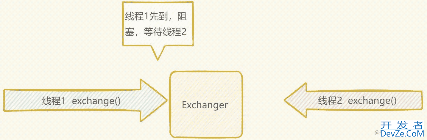 Java开发JUC交换器Exchanger使用详解