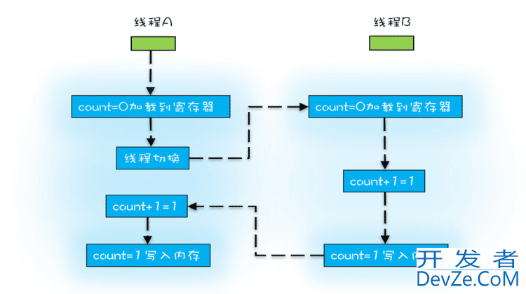 JAVA内存模型(JMM)详解