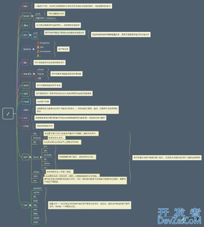 Linux中各个目录的作用与内容