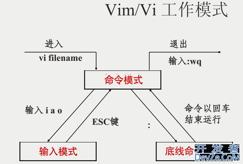 vim编辑器常用命令总结