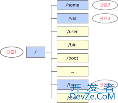 Linux文件系统介绍