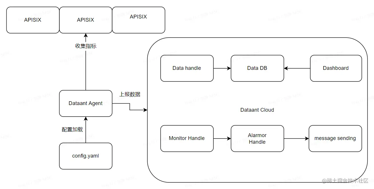 使用 DataAnt 监控 Apache APISIX的原理解析