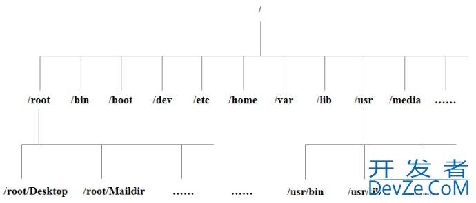 Linux文件系统介绍