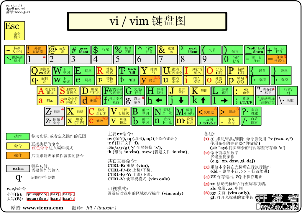 vim编辑器常用命令总结