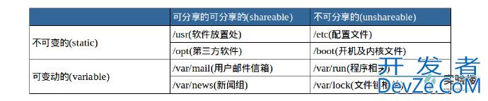 Linux中各个目录的作用与内容