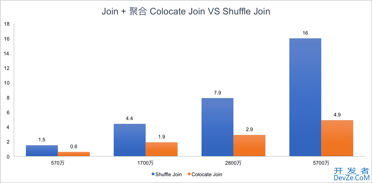 Apache Doris Colocate Join 原理实践教程