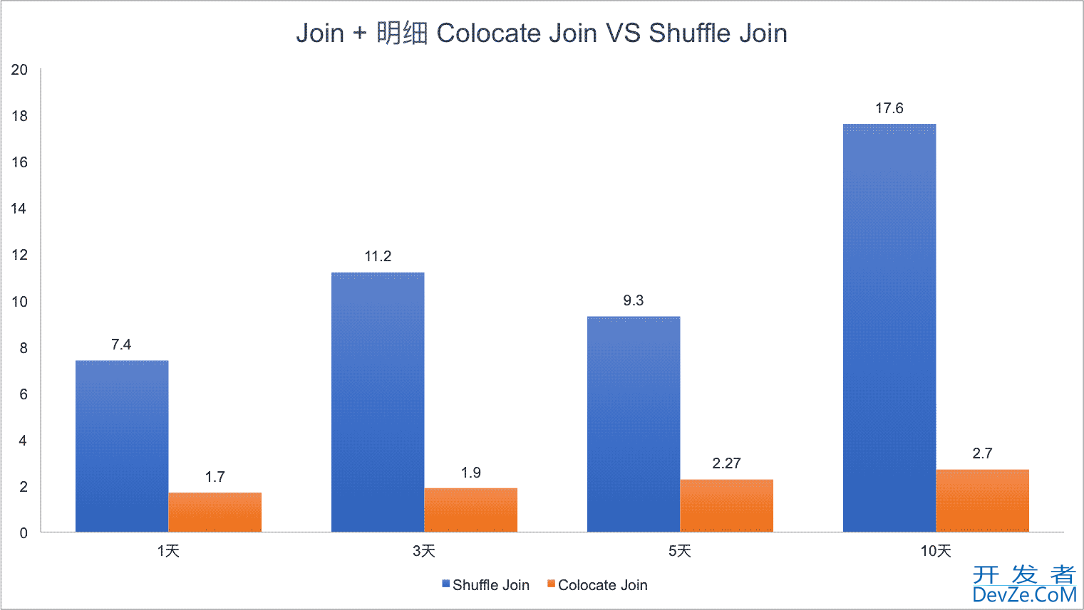 Apache Doris Colocate Join 原理实践教程