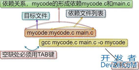 Linux下的自动化构建工具之make/makefile的用法详解