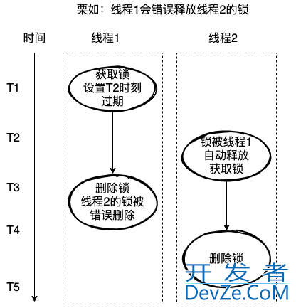 使用Redis实现分布式锁的方法