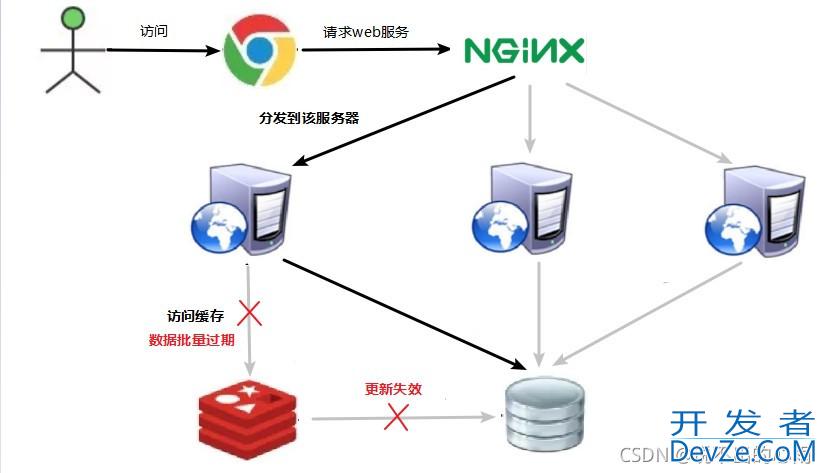 基于Redis缓存数据常见的三种问题及解决