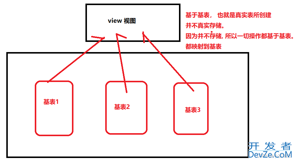 Mysql视图和触发器使用过程