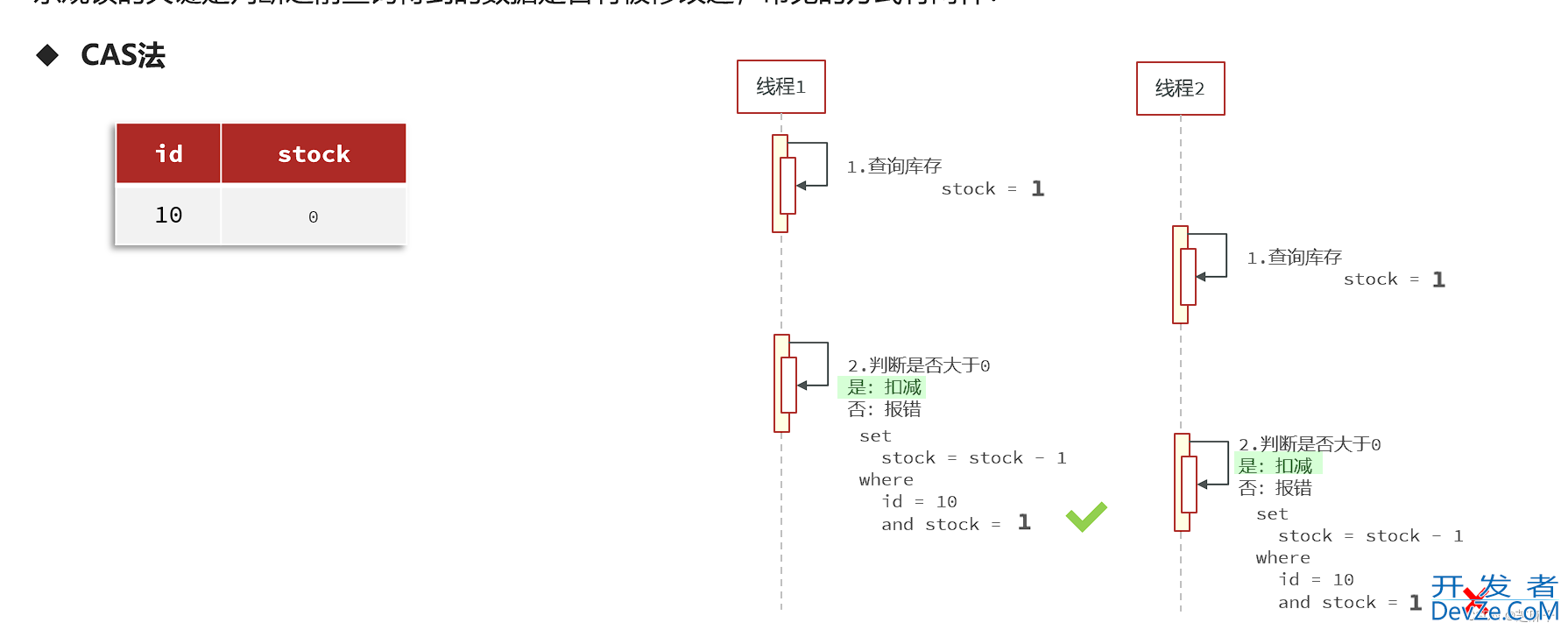 Redis优惠券秒杀解决方案