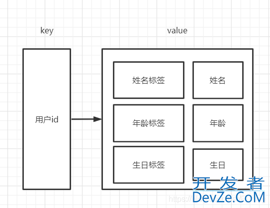 redis如何实现保存对象