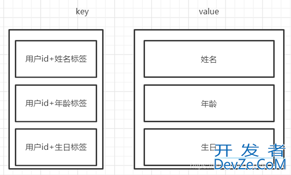 redis如何实现保存对象