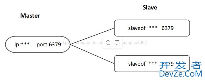 Redis实现主从复制方式(Master&Slave)