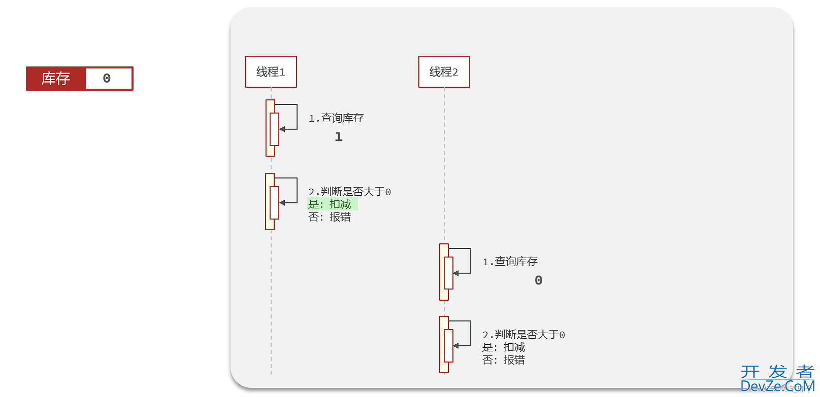 Redis优惠券秒杀解决方案