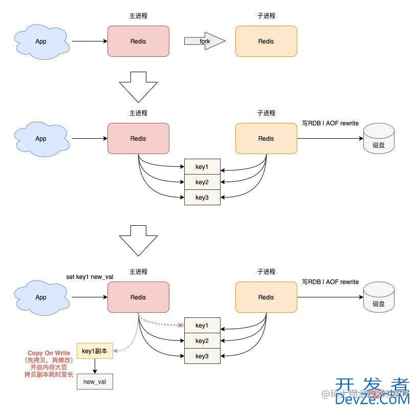 浅谈Redis变慢的原因及排查方法