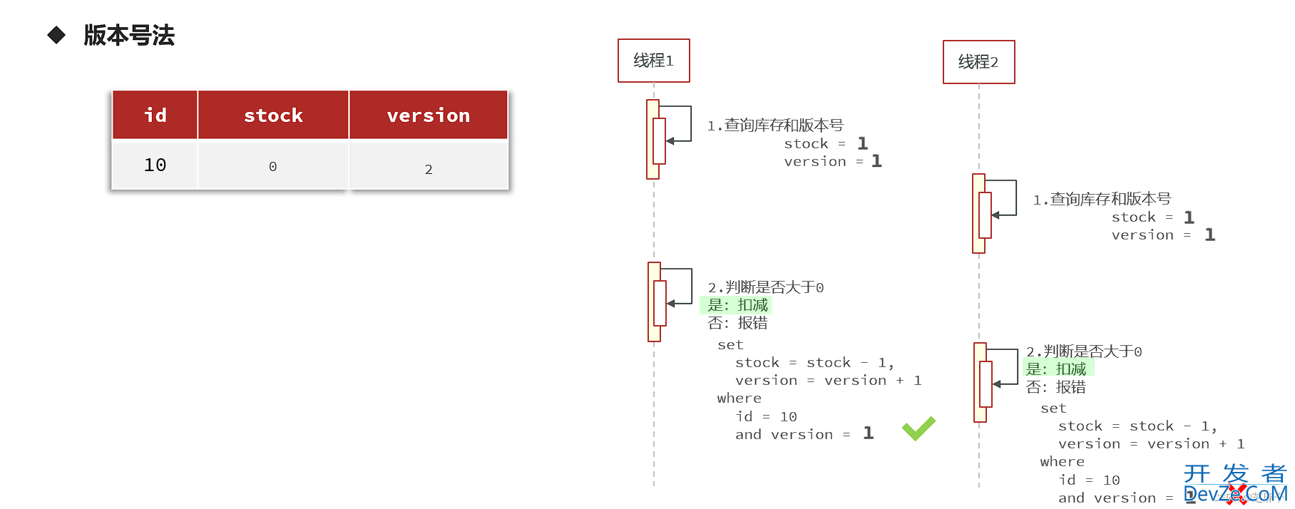 Redis优惠券秒杀解决方案