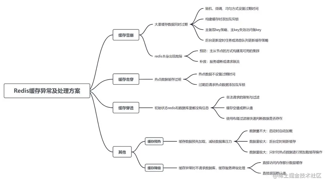 Redis缓存三大异常的处理方案梳理总结