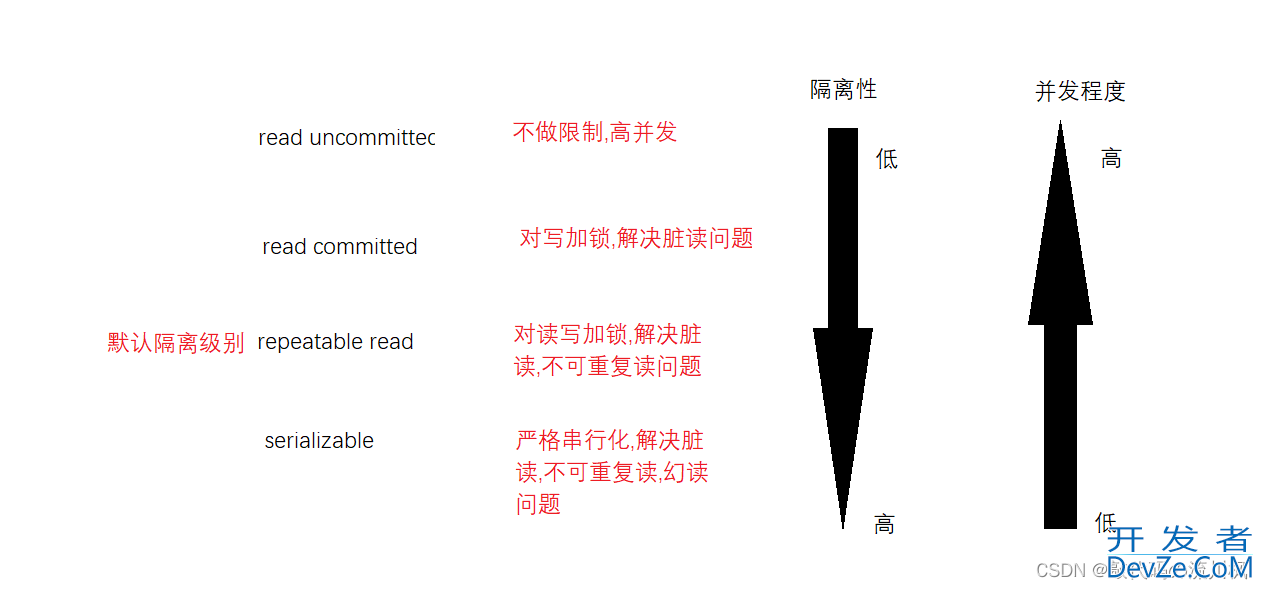 MySQL索引与事务定义到使用详解