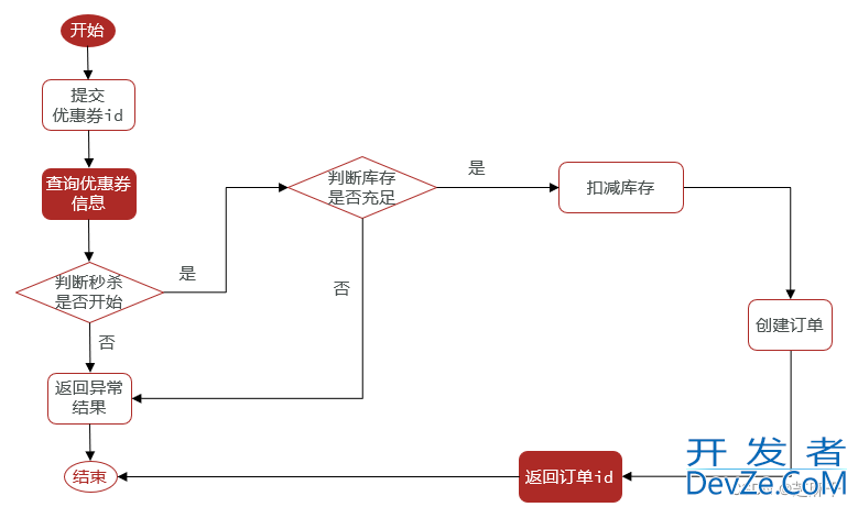 Redis优惠券秒杀解决方案