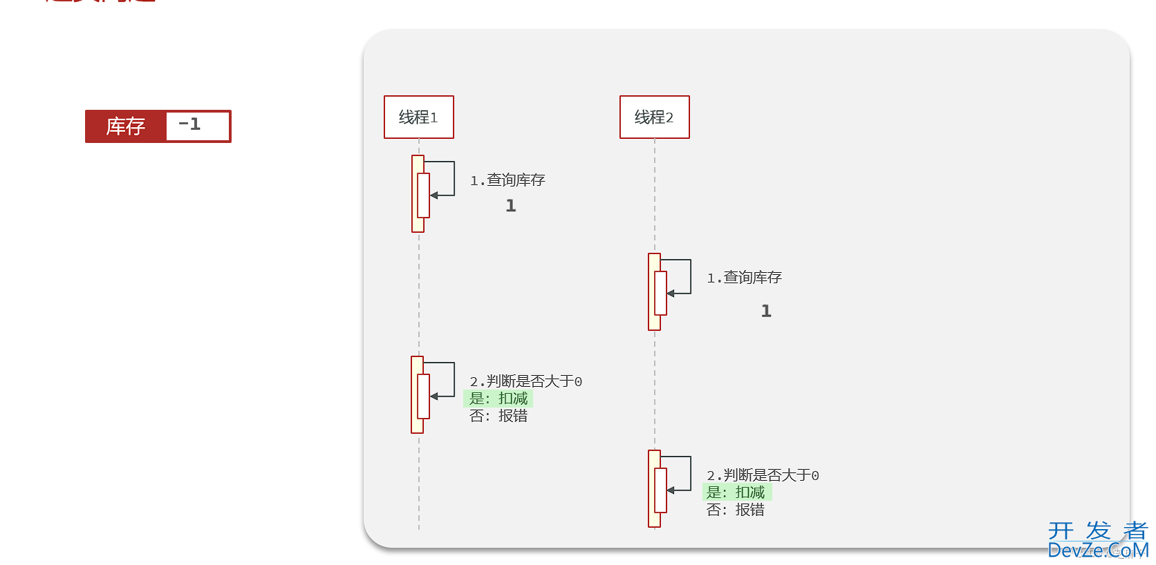 Redis优惠券秒杀解决方案