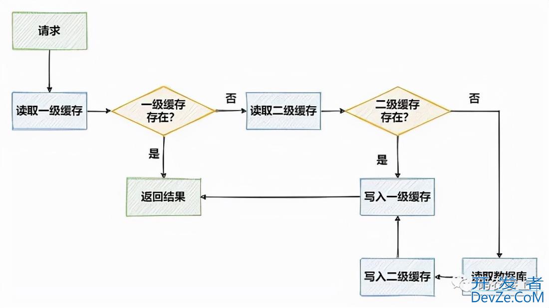 Redis+Caffeine两级缓存的实现