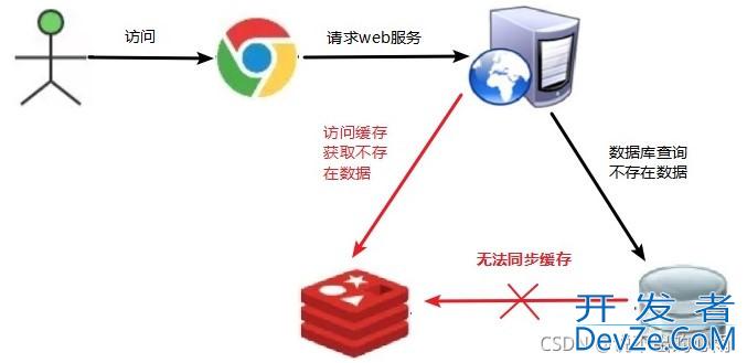 基于Redis缓存数据常见的三种问题及解决