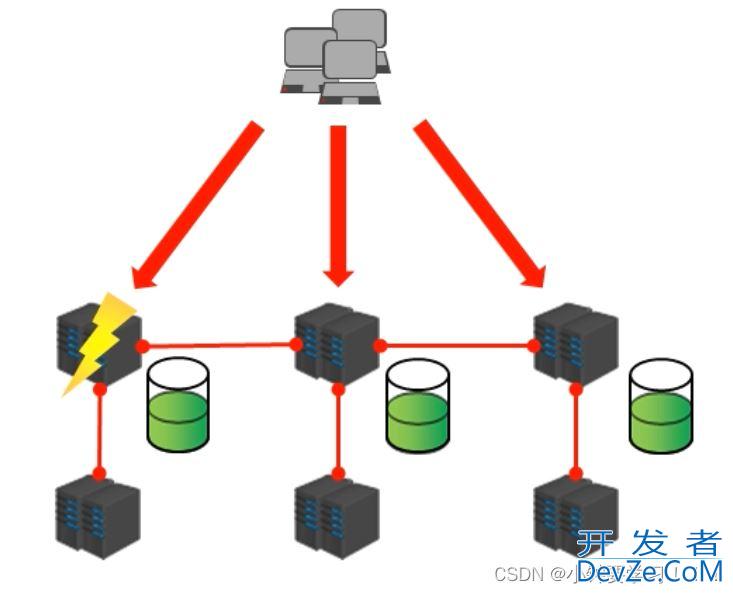 Redis7.0部署集群的实现步骤